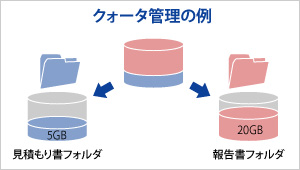 クォータ管理の例