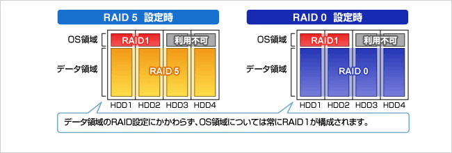 RAID機能で万一のHDD故障に備える