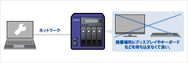 設置場所にディスプレイやキーボードなどを持ち込まなくて良い