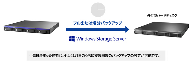 USBポートに外付ハードディスクを増設可能