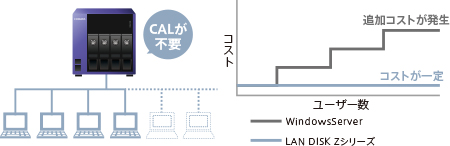 CALが不要なため低コストで導入が可能