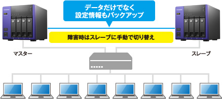 ビジネスを止めないリレーNAS