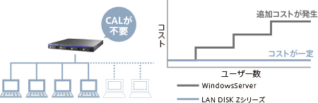 CALが不要なため低コストで導入が可能