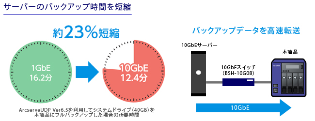 サーバーバックアップ時間を短縮