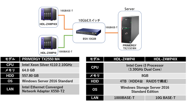 HDL-Z4WQDシリーズ | 法人・企業向けNAS（Windows OSモデル） | IODATA