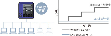 HDL-Z4WQDシリーズ | 法人・企業向けNAS（Windows OSモデル） | IODATA