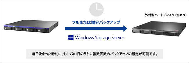 USBポートに外付ハードディスクを増設可能