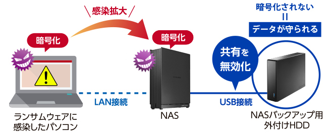 ランサムウェアからデータを隠して守るオフラインバックアップ