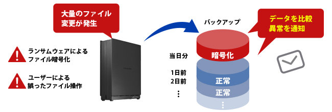 不正ファイル操作検知機能で大量のデータ変更を通知