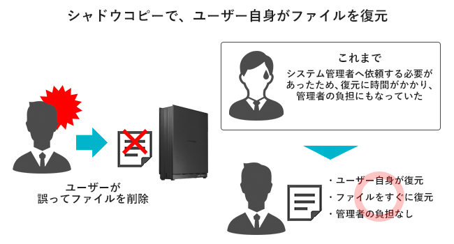 ユーザー自身がバックアップからデータを復元できる