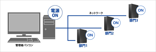 離れていても手元のパソコンからNASの電源をONにできるWake on LAN