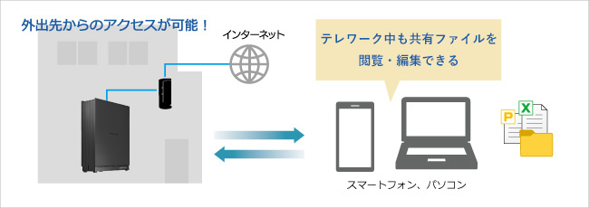 テレワーク中でも会社の共有ファイルにアクセスできる