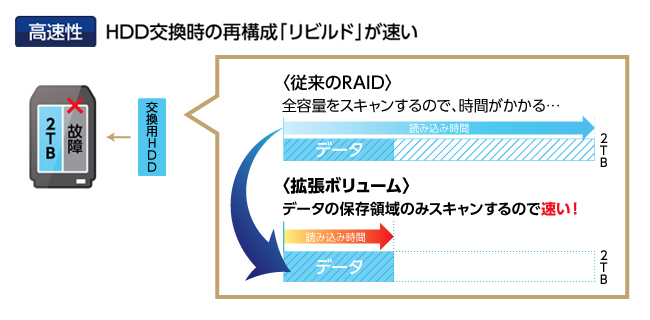 IODATA HDL2-AAX4 デュアルコアCPU搭載 ネットワーク接続ハードディスク (NAS) 2ドライブモデル 4TB 外付けハードディスクドライブ 