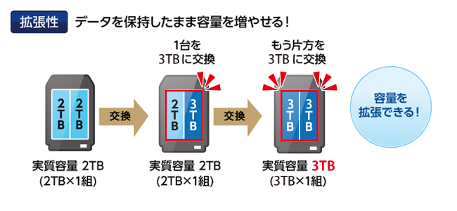 HDL2-AAXシリーズ | 個人・家庭向けNAS | IODATA アイ・オー・データ機器