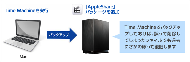 HDL2-AAシリーズ | デュアルコアCPU搭載 NAS（ネットワークHDD