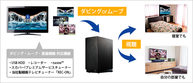 録画番組を楽しめるDTCP-IPに対応