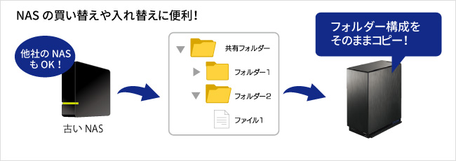 HDL2-AA/Eシリーズ | 個人・家庭向けNAS | IODATA アイ・オー・データ機器