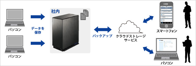 クラウド連携