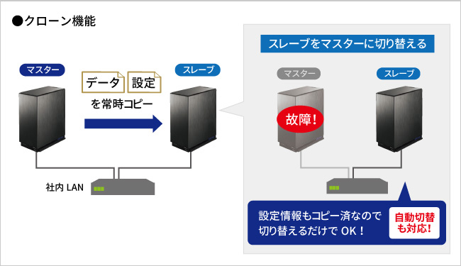 HDL2 AAWシリーズ   法人・企業向けNASLinuxベース OSモデル