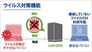 ウイルス対策機能