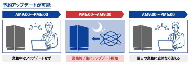 予約アップデートが可能