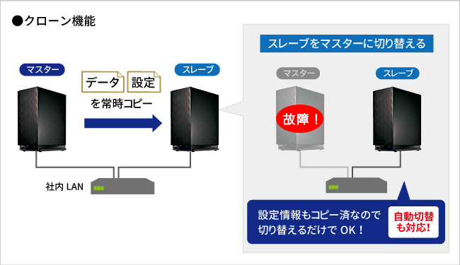 クローン機能