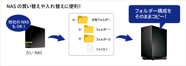 HDL2-AAXシリーズ | 個人・家庭向けNAS | IODATA アイ・オー・データ機器