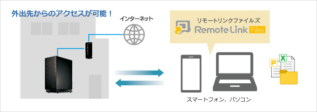 無料で利用できるリモートアクセス機能