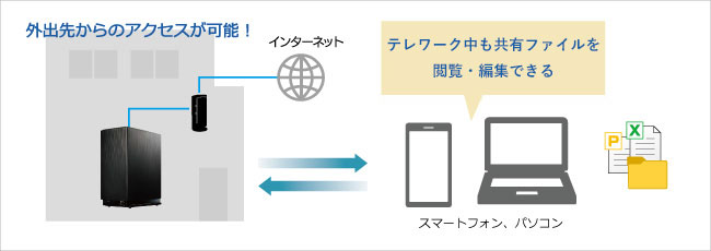 無料で利用できるリモートアクセス機能