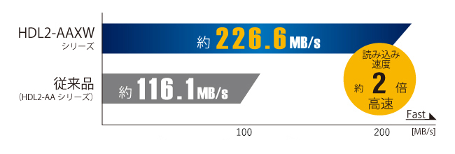 LAN DISK（HDL2-AAXWシリーズ） | 法人・企業向けNAS（Linuxベース OS