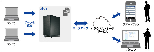 LAN DISK（HDL2-AAXWシリーズ） | 法人・企業向けNAS（Linuxベース OS