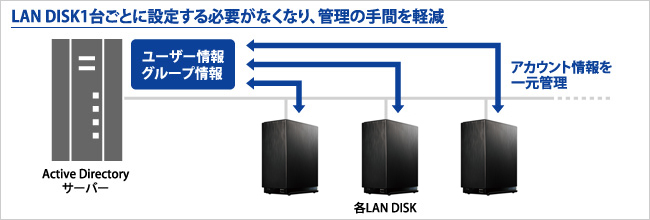 LAN DISK1台ごとに設定する必要がなくなり、管理の手間を軽減