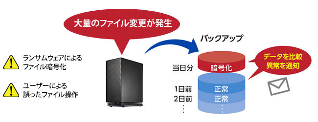 ランサムウェア対策（不正ファイル操作検知）機能