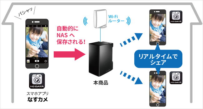 スマホの写真をリアルタイムにシェア