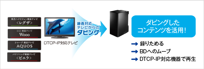 液晶テレビWooo、シャープ液晶テレビ「アクオス」、パナソニック液晶テレビ〈ビエラ〉、ソニー液晶テレビ〈ブラビア〉からLAN DISKへのダビングに対応しています