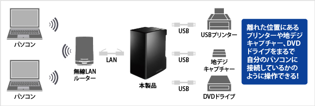 USB機器をネットワークで使える「net.USB」