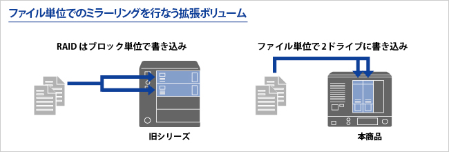 ファイル単位ミラーリング