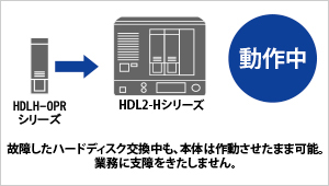 故障したハードディスク交換中も、本体は動作させたまま可能。業務に支障をきたしません。