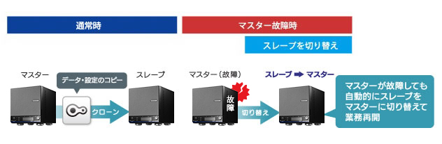 設定情報もコピーできるクローン機能（フェイルオーバー対応）