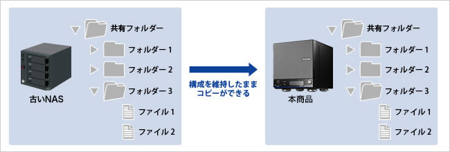 データコピー機能