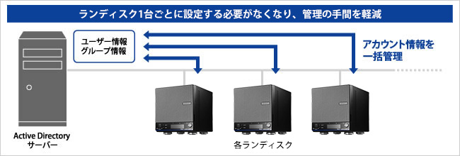 Active Directory Nativeログオン機能対応