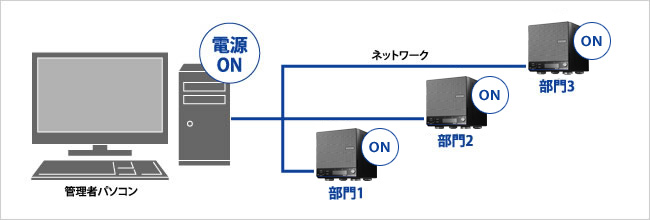 離れていても手元のパソコンからNASの電源をONにできるWake on LAN