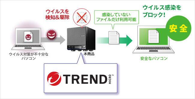 ウイルス対策機能を搭載したNASの場合