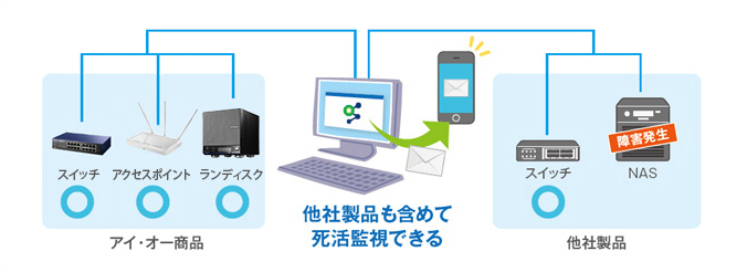 ネットワーク機器を統合監視