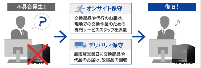 万一のトラブル時には有償保守「アイオー・セーフティ・サービス」