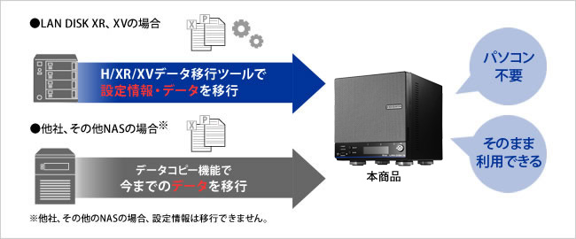 パッケージ機能「H/XR/XV移行ツール」をご利用いただくことで、データだけでなく設定情報も移行してすぐに業務を再開