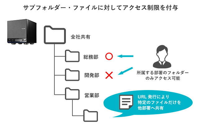 サブフォルダーへのアクセス制限