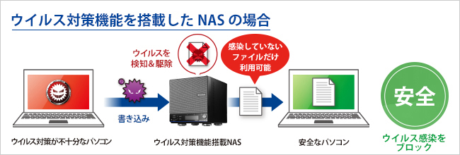 ウイルス対策機能を搭載したNASの場合