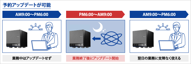 予約アップデートが可能