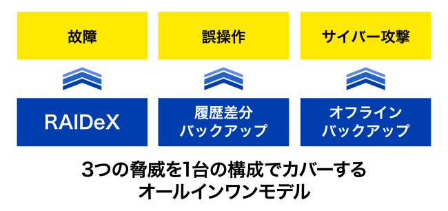 故障・人為ミス・サイバー攻撃に備える3層の防御
